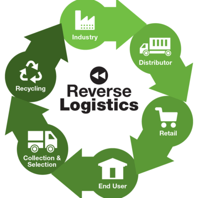 Reverse Logistics Management: Effective Strategies for Product Disposal and Returns